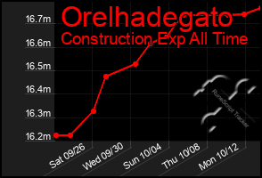 Total Graph of Orelhadegato