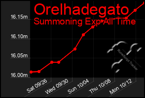 Total Graph of Orelhadegato