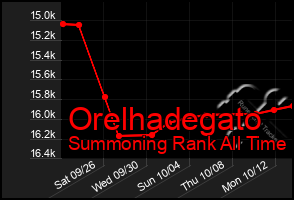 Total Graph of Orelhadegato