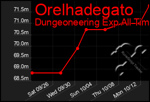 Total Graph of Orelhadegato