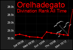 Total Graph of Orelhadegato