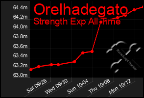 Total Graph of Orelhadegato