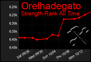 Total Graph of Orelhadegato