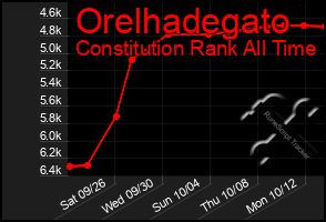 Total Graph of Orelhadegato