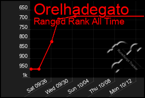 Total Graph of Orelhadegato