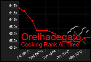 Total Graph of Orelhadegato