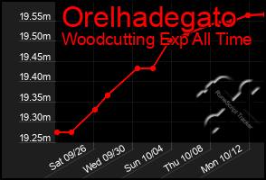 Total Graph of Orelhadegato