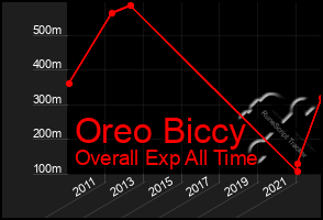 Total Graph of Oreo Biccy