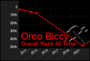 Total Graph of Oreo Biccy