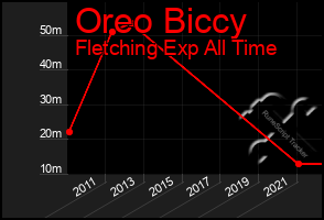 Total Graph of Oreo Biccy