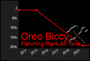 Total Graph of Oreo Biccy