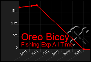 Total Graph of Oreo Biccy