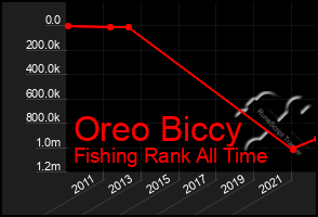 Total Graph of Oreo Biccy