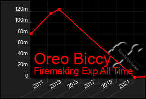 Total Graph of Oreo Biccy