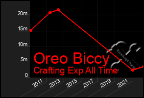 Total Graph of Oreo Biccy