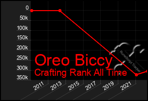 Total Graph of Oreo Biccy