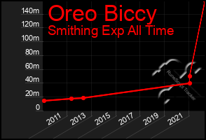 Total Graph of Oreo Biccy