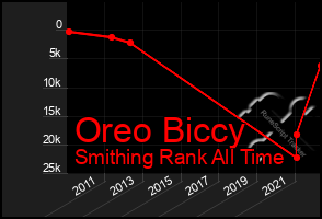 Total Graph of Oreo Biccy