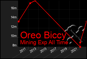 Total Graph of Oreo Biccy