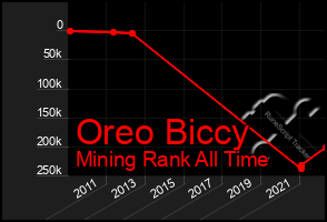 Total Graph of Oreo Biccy