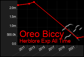 Total Graph of Oreo Biccy