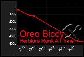 Total Graph of Oreo Biccy