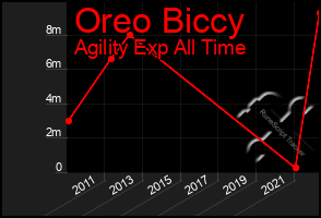 Total Graph of Oreo Biccy