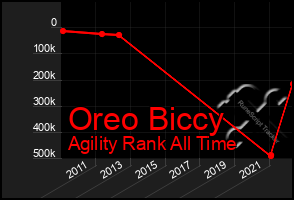 Total Graph of Oreo Biccy