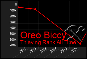 Total Graph of Oreo Biccy