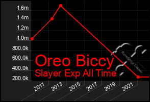 Total Graph of Oreo Biccy