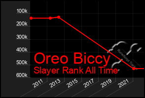 Total Graph of Oreo Biccy