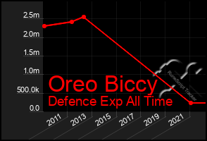 Total Graph of Oreo Biccy