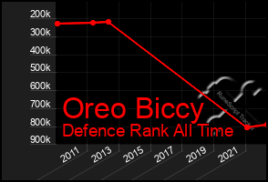 Total Graph of Oreo Biccy