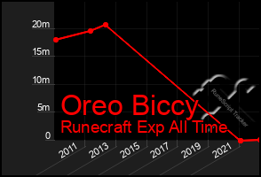 Total Graph of Oreo Biccy