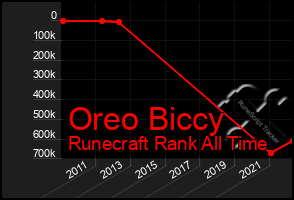 Total Graph of Oreo Biccy