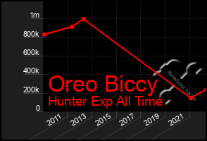 Total Graph of Oreo Biccy