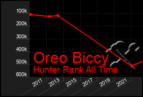 Total Graph of Oreo Biccy