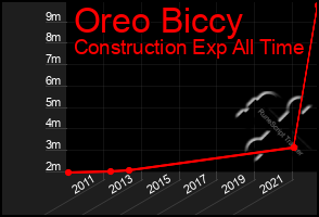 Total Graph of Oreo Biccy