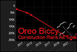 Total Graph of Oreo Biccy