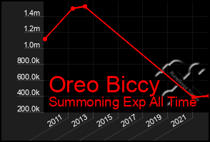 Total Graph of Oreo Biccy