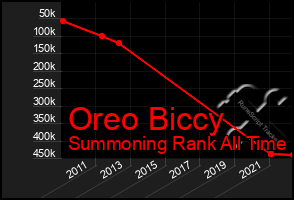 Total Graph of Oreo Biccy