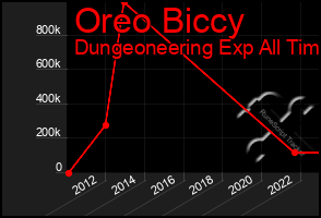 Total Graph of Oreo Biccy