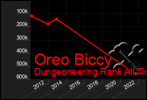 Total Graph of Oreo Biccy