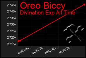 Total Graph of Oreo Biccy