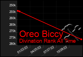 Total Graph of Oreo Biccy