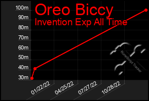 Total Graph of Oreo Biccy