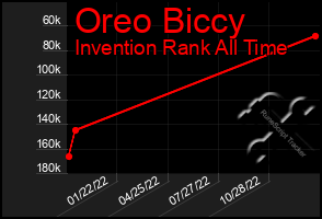 Total Graph of Oreo Biccy