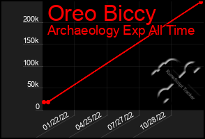 Total Graph of Oreo Biccy