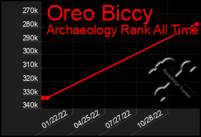 Total Graph of Oreo Biccy