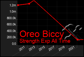 Total Graph of Oreo Biccy